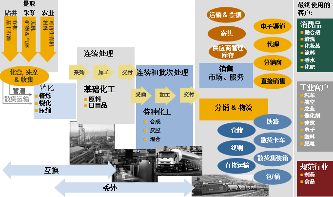 孟凡亮 “精細”福利，構建數字時代智慧工廠 上 化工產品銷售
